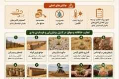 نقش تجارب خلاقانه در کنترل بیابان زایی و فرسایش بادی