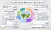 اینفوگرافی گزارش عملکرد سال ۱۴۰۱ اداره منابع طبیعی و آبخیزداری شهرستان اردکان 