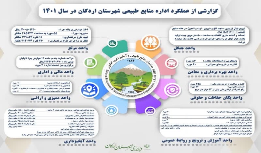 اینفوگرافی گزارش عملکرد سال ۱۴۰۱ اداره منابع طبیعی و آبخیزداری شهرستان اردکان 